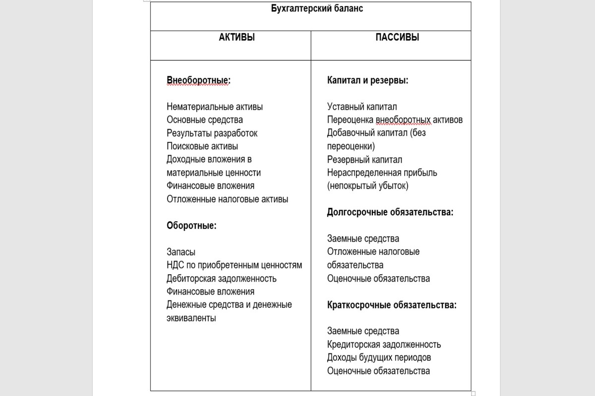 бух баланс оборотные активы