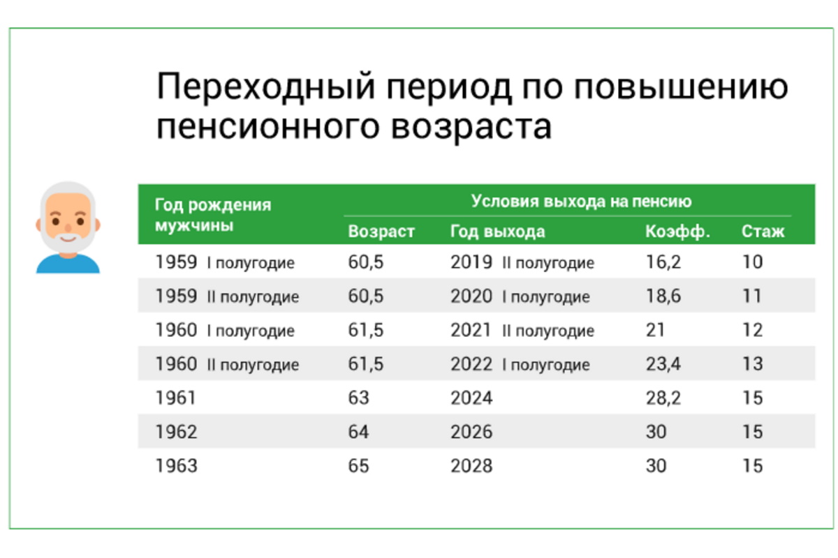 Таблица сроков выхода на пенсию